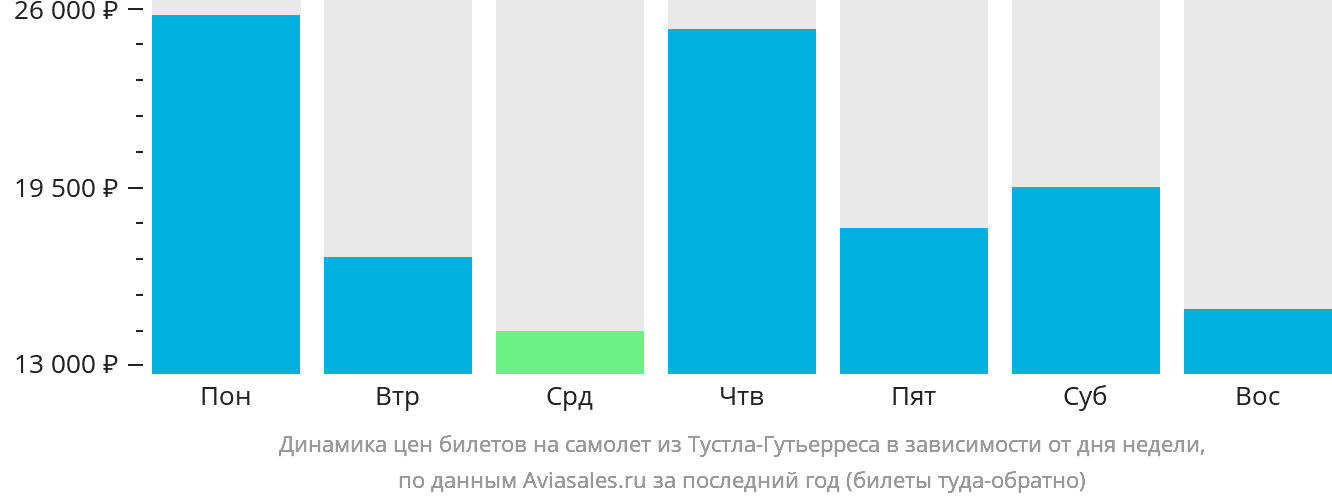 Динамика цен билетов на самолёт из Тустла-Гутьерреса в зависимости от дня недели