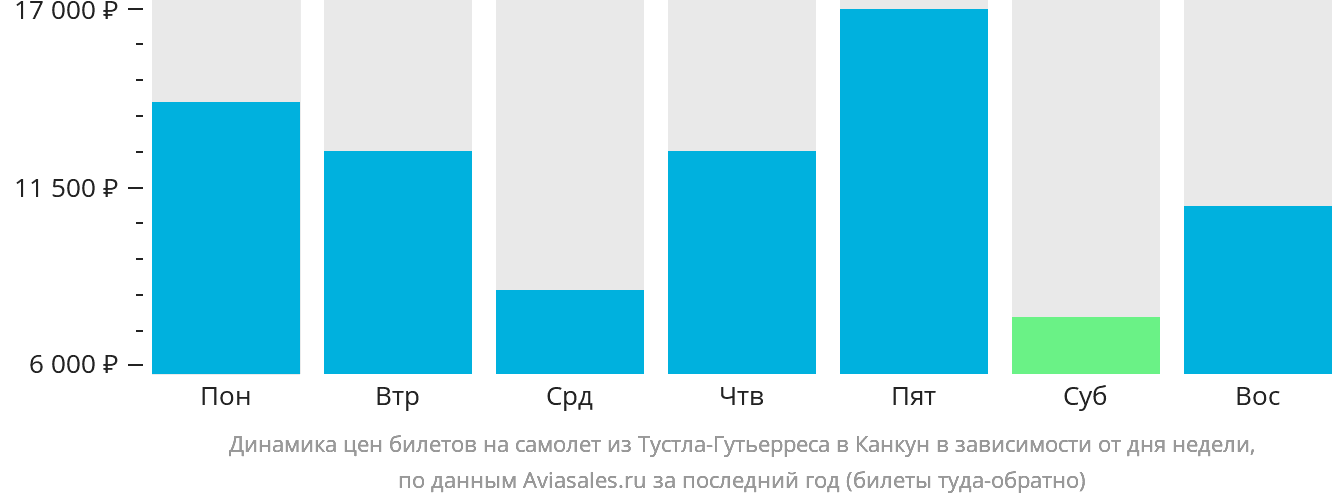 Динамика цен билетов на самолёт из Тустла-Гутьерреса в Канкун в зависимости от дня недели