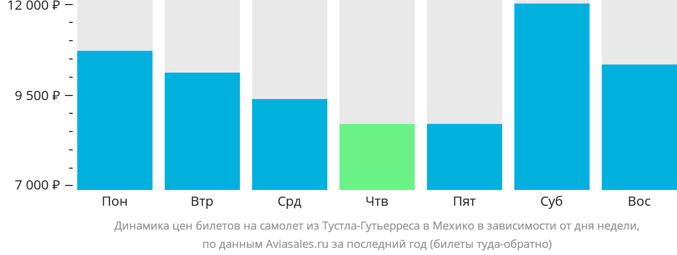Динамика цен билетов на самолёт из Тустла-Гутьерреса в Мехико в зависимости от дня недели