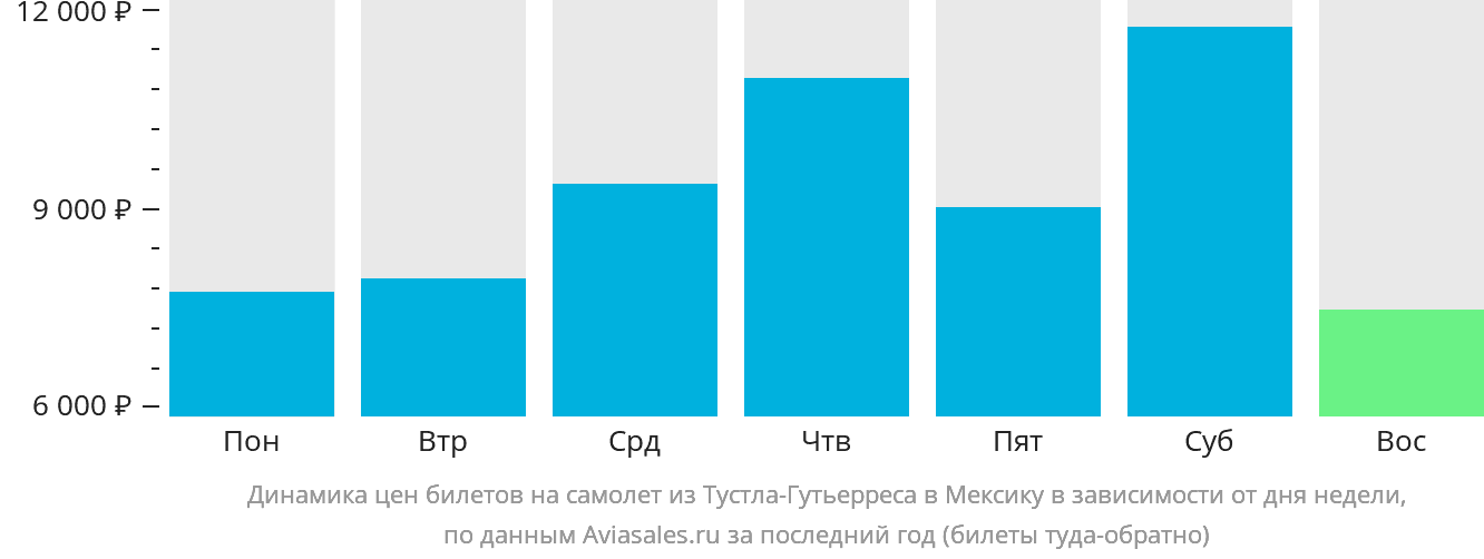 Динамика цен билетов на самолёт из Тустла-Гутьерреса в Мексику в зависимости от дня недели