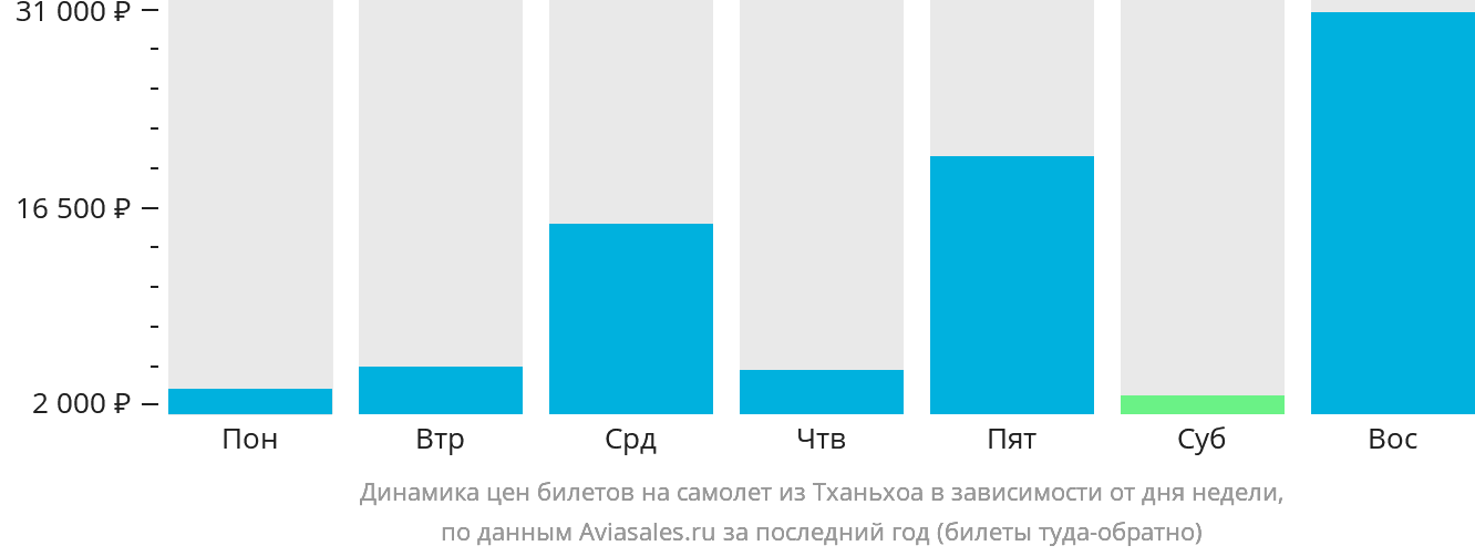 Динамика цен билетов на самолёт из Тханьхоа в зависимости от дня недели