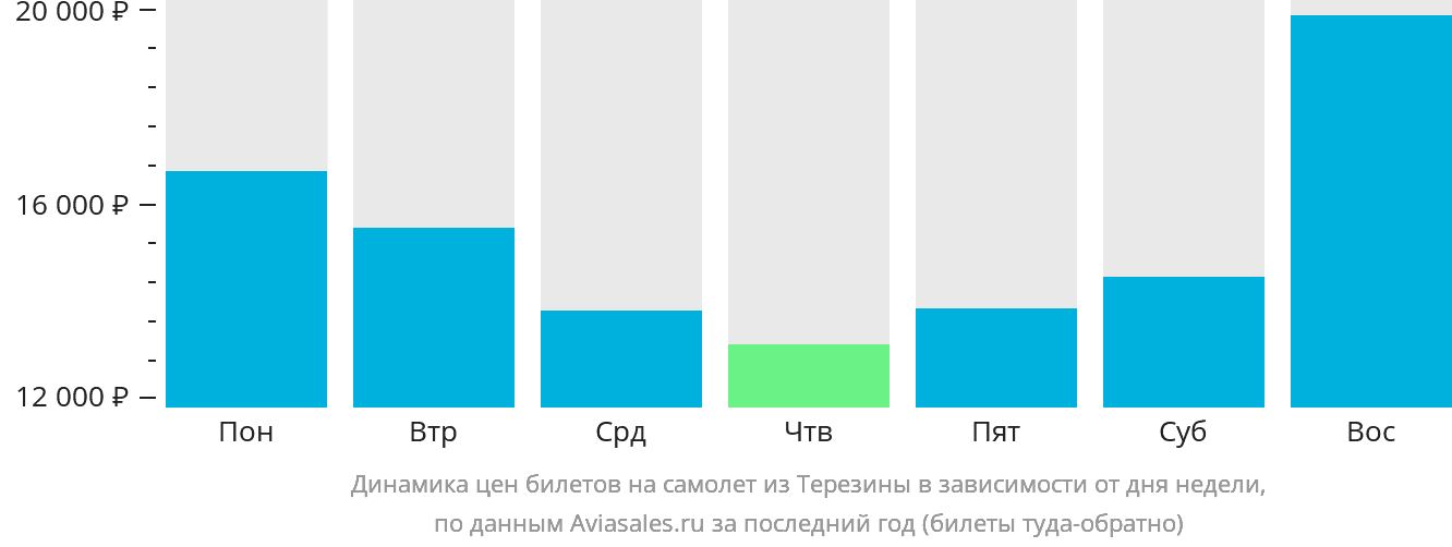 Динамика цен билетов на самолёт из Терезины в зависимости от дня недели