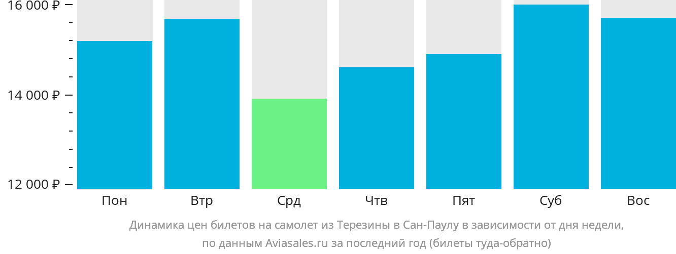 Динамика цен билетов на самолёт из Терезины в Сан-Паулу в зависимости от дня недели