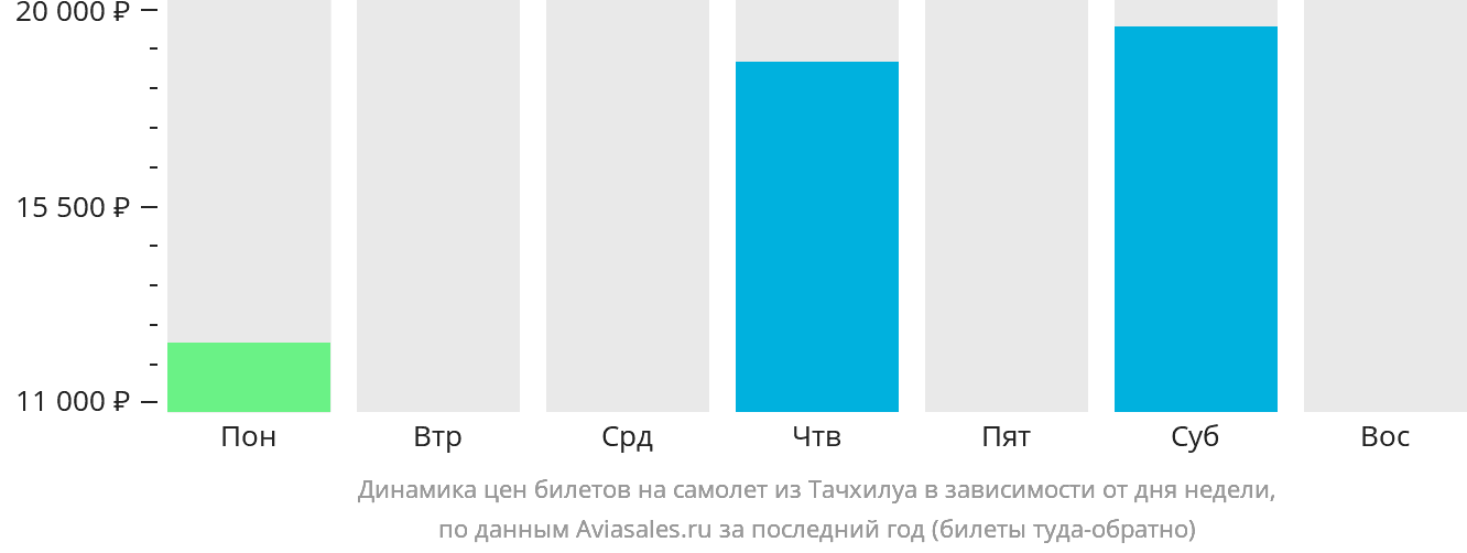 Динамика цен билетов на самолёт из Тачхилуа в зависимости от дня недели