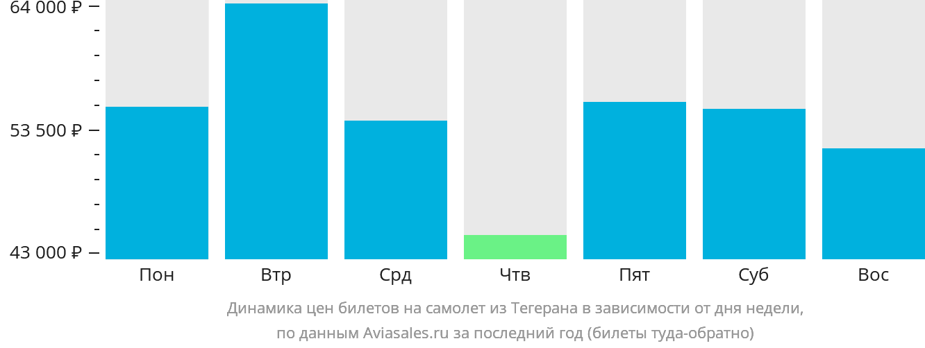 Динамика цен билетов на самолёт из Тегерана в зависимости от дня недели