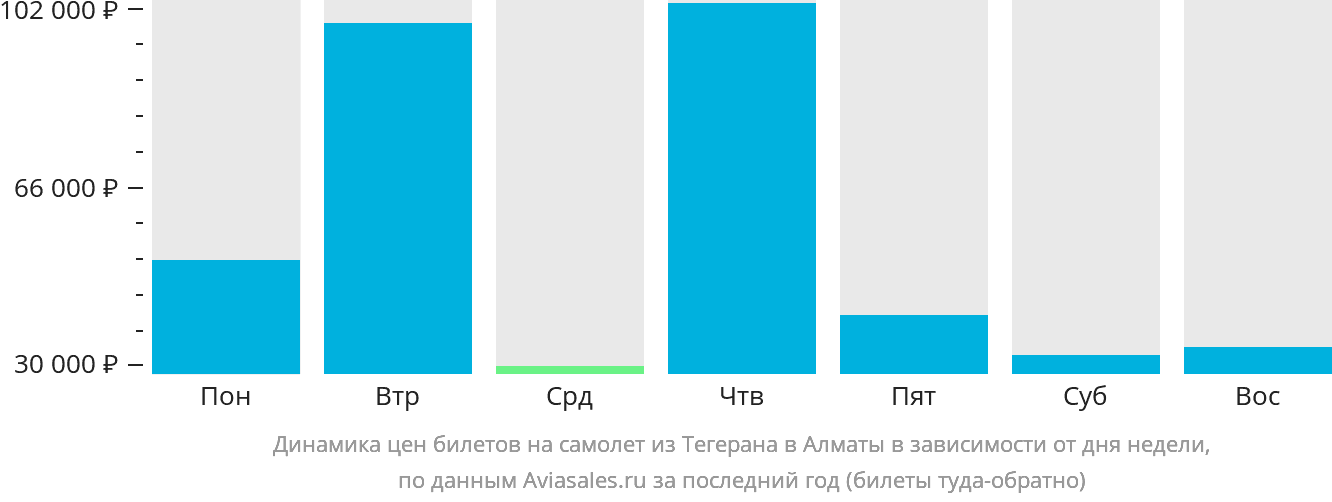 Динамика цен билетов на самолёт из Тегерана в Алматы в зависимости от дня недели