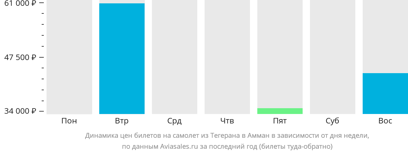 Динамика цен билетов на самолёт из Тегерана в Амман в зависимости от дня недели