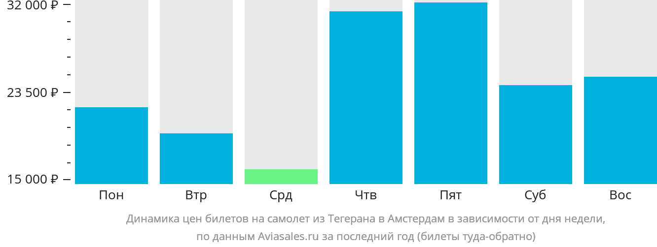 Динамика цен билетов на самолёт из Тегерана в Амстердам в зависимости от дня недели