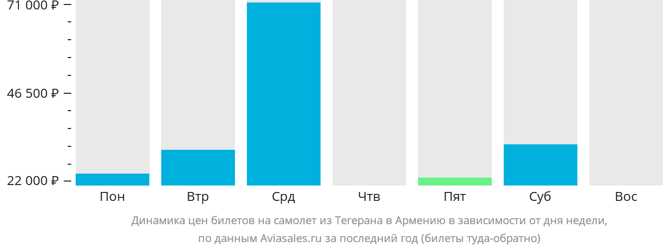 Динамика цен билетов на самолёт из Тегерана в Армению в зависимости от дня недели