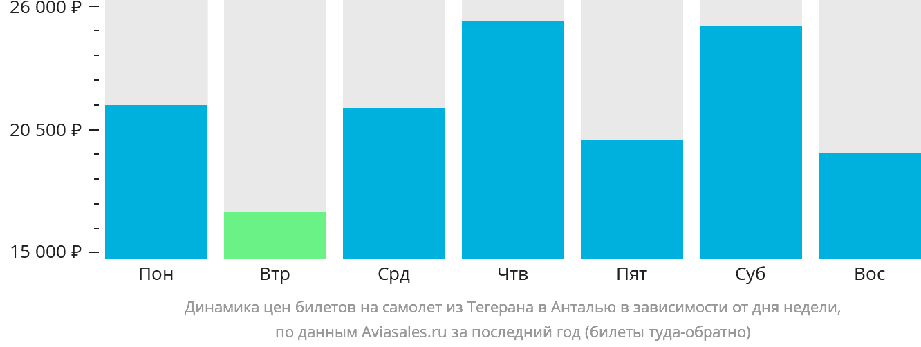 Динамика цен билетов на самолёт из Тегерана в Анталью в зависимости от дня недели
