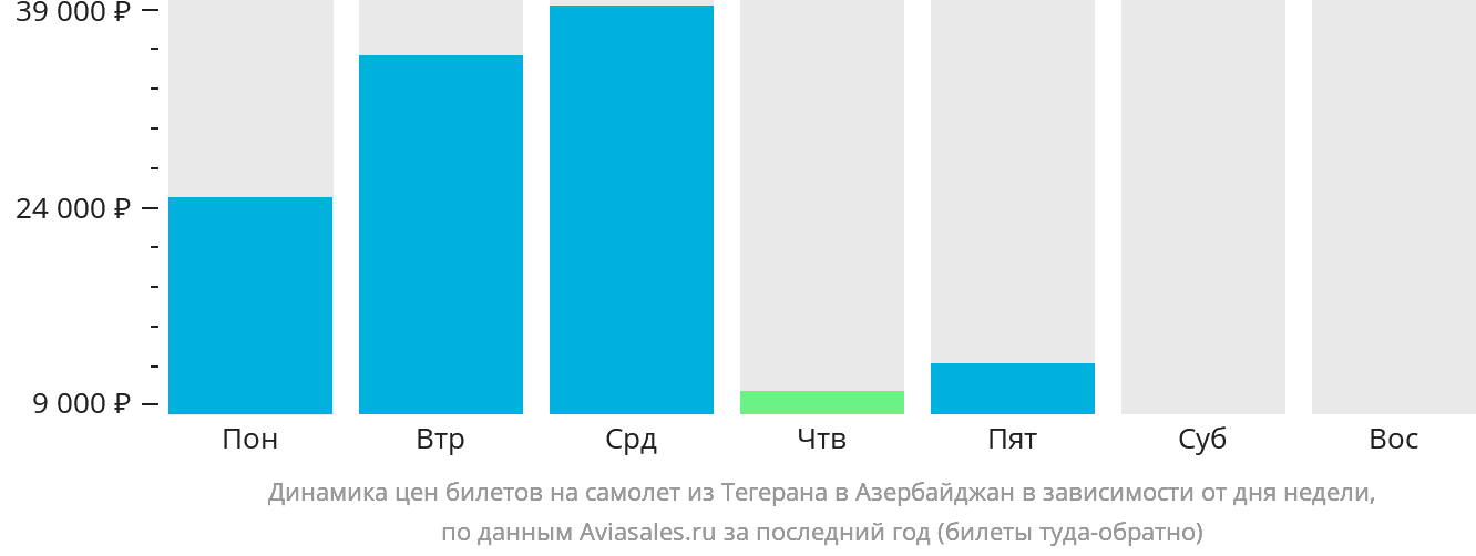 Динамика цен билетов на самолёт из Тегерана в Азербайджан в зависимости от дня недели