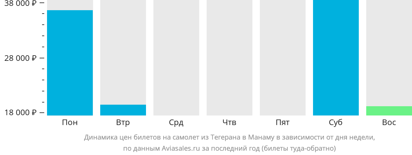 Динамика цен билетов на самолёт из Тегерана в Манаму в зависимости от дня недели