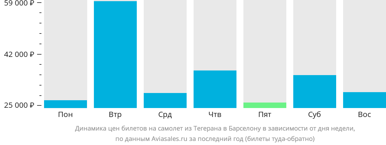 Динамика цен билетов на самолёт из Тегерана в Барселону в зависимости от дня недели