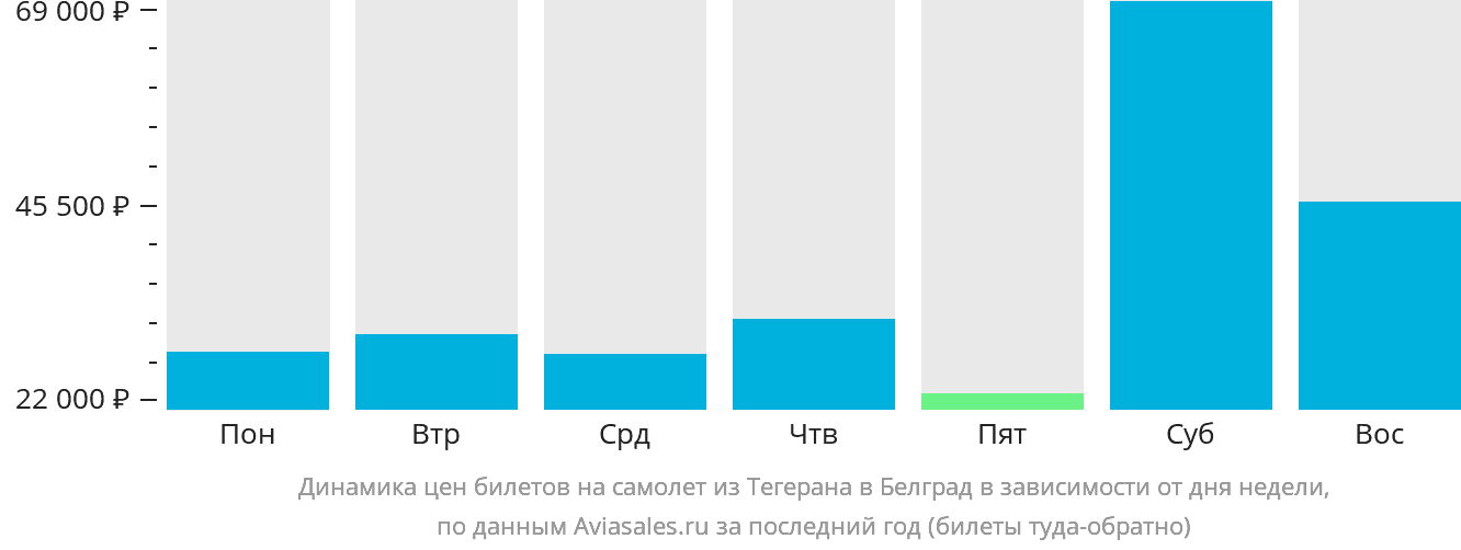 Динамика цен билетов на самолёт из Тегерана в Белград в зависимости от дня недели