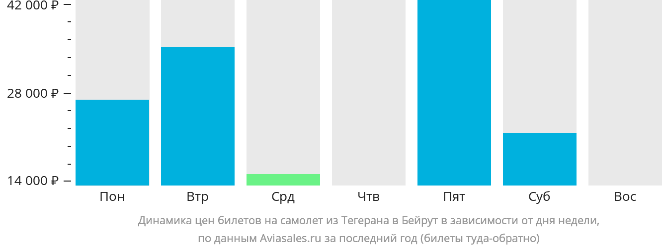 Динамика цен билетов на самолёт из Тегерана в Бейрут в зависимости от дня недели