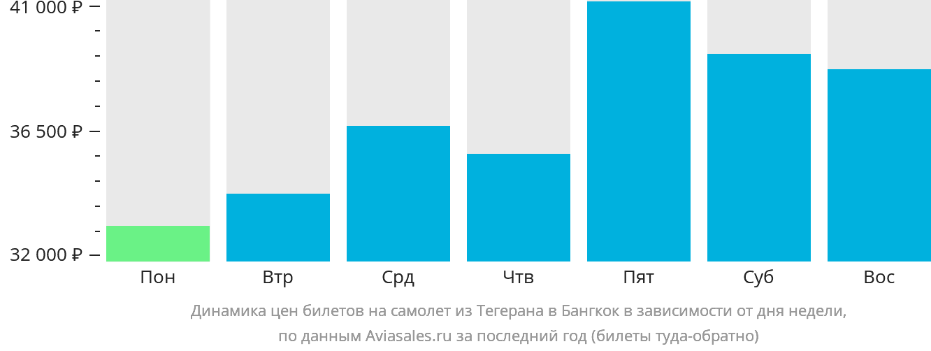 Динамика цен билетов на самолёт из Тегерана в Бангкок в зависимости от дня недели