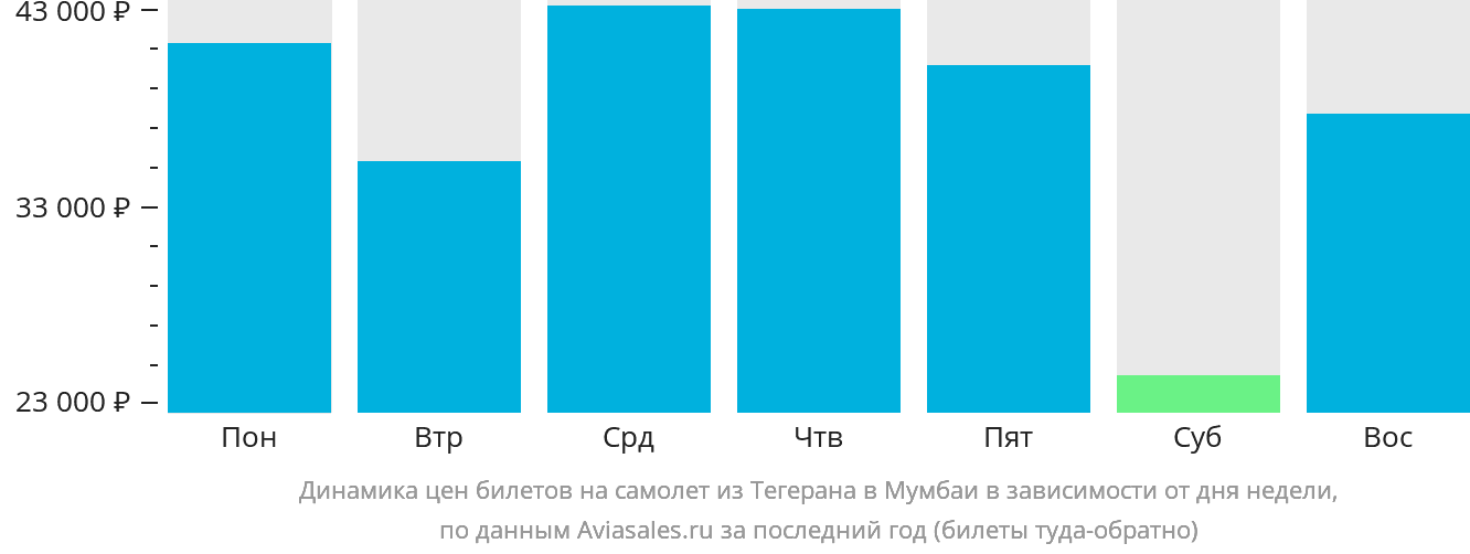 Динамика цен билетов на самолёт из Тегерана в Мумбаи в зависимости от дня недели