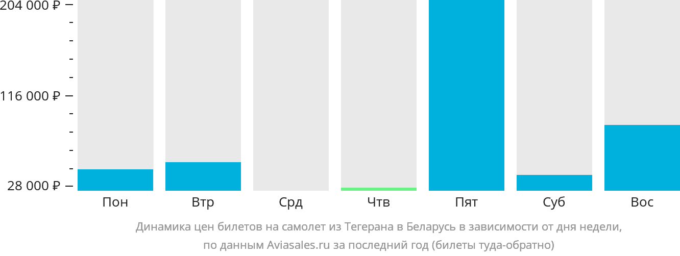 Динамика цен билетов на самолёт из Тегерана в Беларусь в зависимости от дня недели