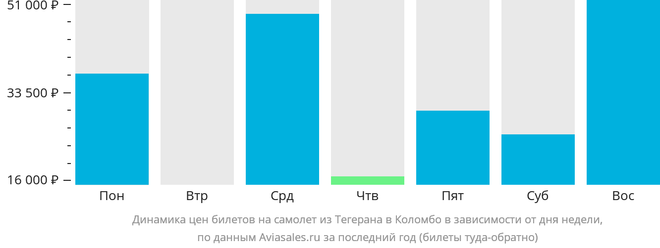 Динамика цен билетов на самолёт из Тегерана в Коломбо в зависимости от дня недели