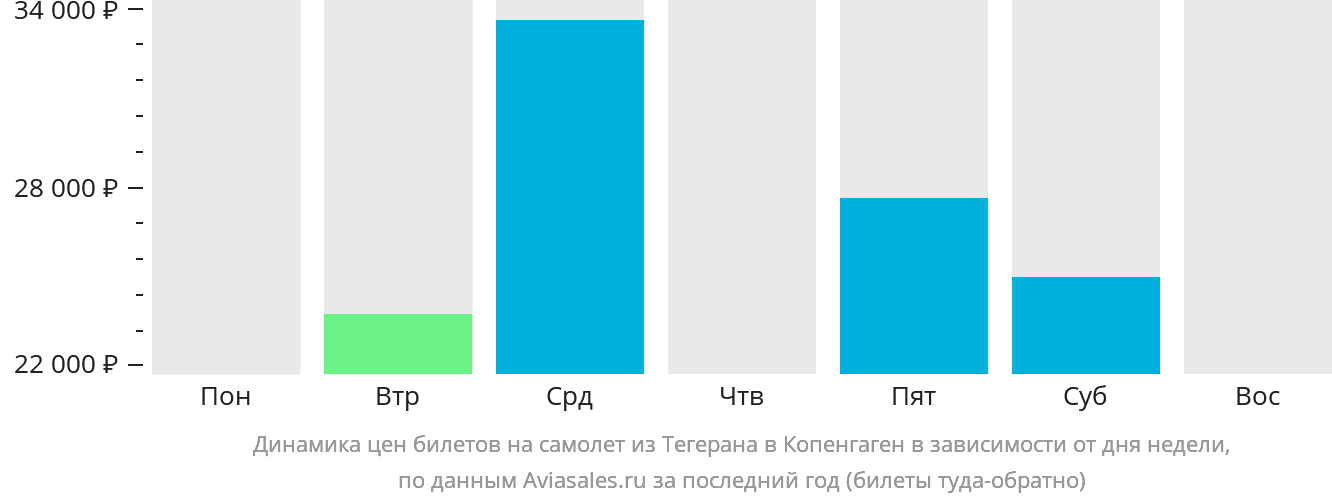 Динамика цен билетов на самолёт из Тегерана в Копенгаген в зависимости от дня недели