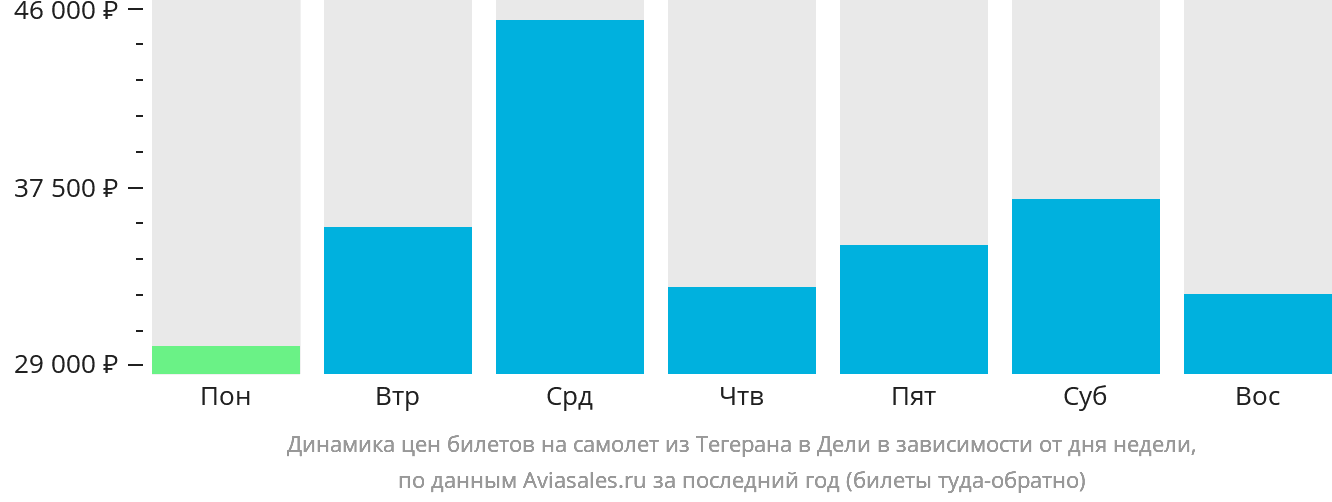 Динамика цен билетов на самолёт из Тегерана в Дели в зависимости от дня недели