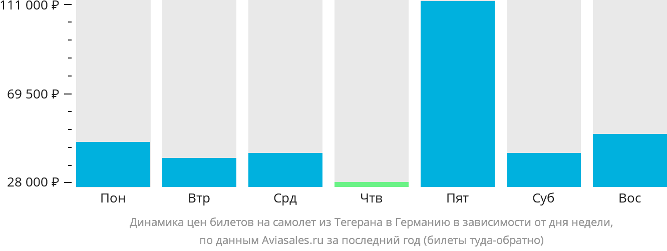 Динамика цен билетов на самолёт из Тегерана в Германию в зависимости от дня недели