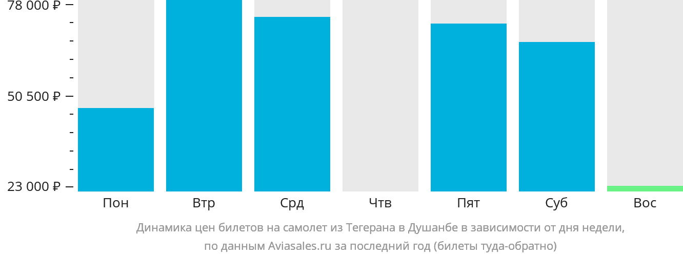 Динамика цен билетов на самолёт из Тегерана в Душанбе в зависимости от дня недели
