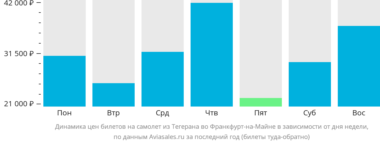Динамика цен билетов на самолёт из Тегерана во Франкфурт-на-Майне в зависимости от дня недели