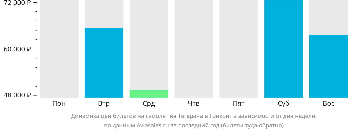 Динамика цен билетов на самолёт из Тегерана в Гонконг в зависимости от дня недели
