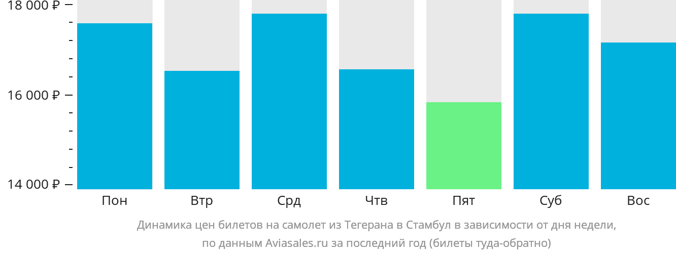 Динамика цен билетов на самолёт из Тегерана в Стамбул в зависимости от дня недели