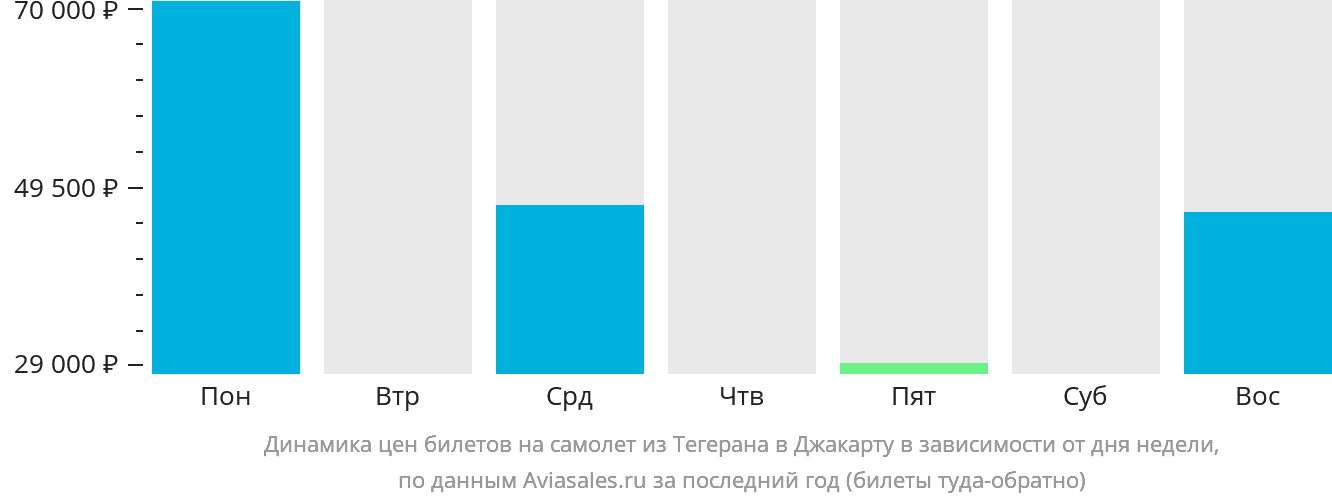 Динамика цен билетов на самолёт из Тегерана в Джакарту в зависимости от дня недели