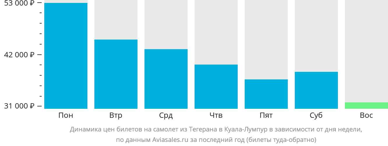 Динамика цен билетов на самолёт из Тегерана в Куала-Лумпур в зависимости от дня недели