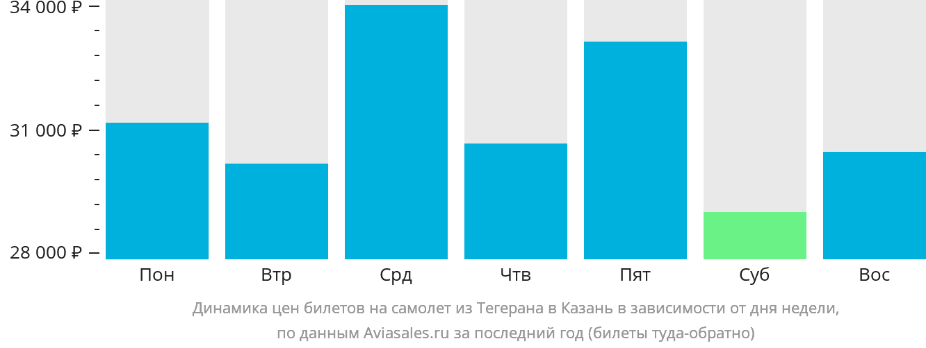 Динамика цен билетов на самолёт из Тегерана в Казань в зависимости от дня недели