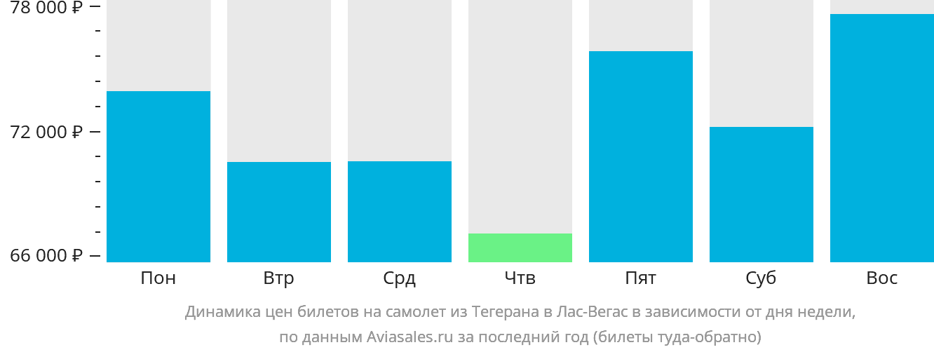 Динамика цен билетов на самолёт из Тегерана в Лас-Вегас в зависимости от дня недели