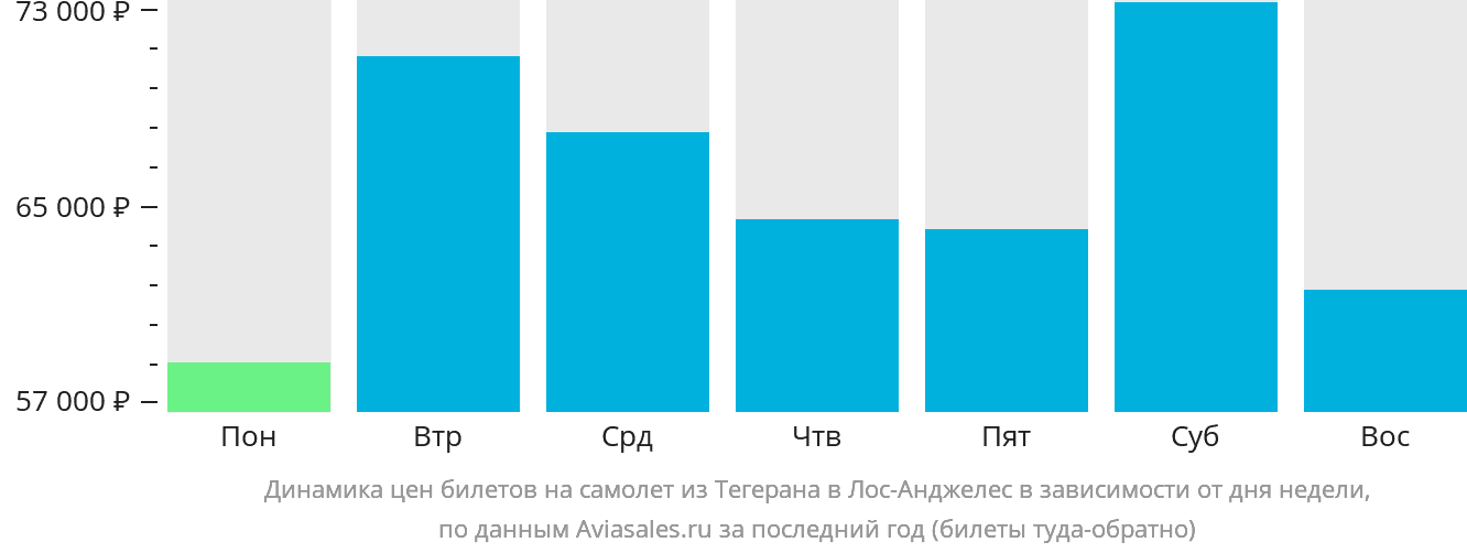 Динамика цен билетов на самолёт из Тегерана в Лос-Анджелес в зависимости от дня недели