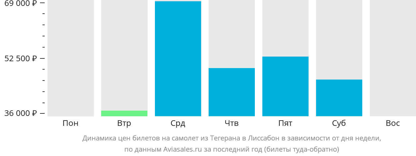 Динамика цен билетов на самолёт из Тегерана в Лиссабон в зависимости от дня недели
