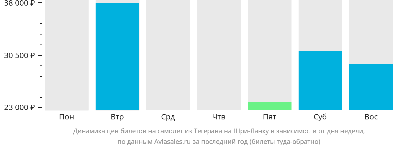 Динамика цен билетов на самолёт из Тегерана на Шри-Ланку в зависимости от дня недели