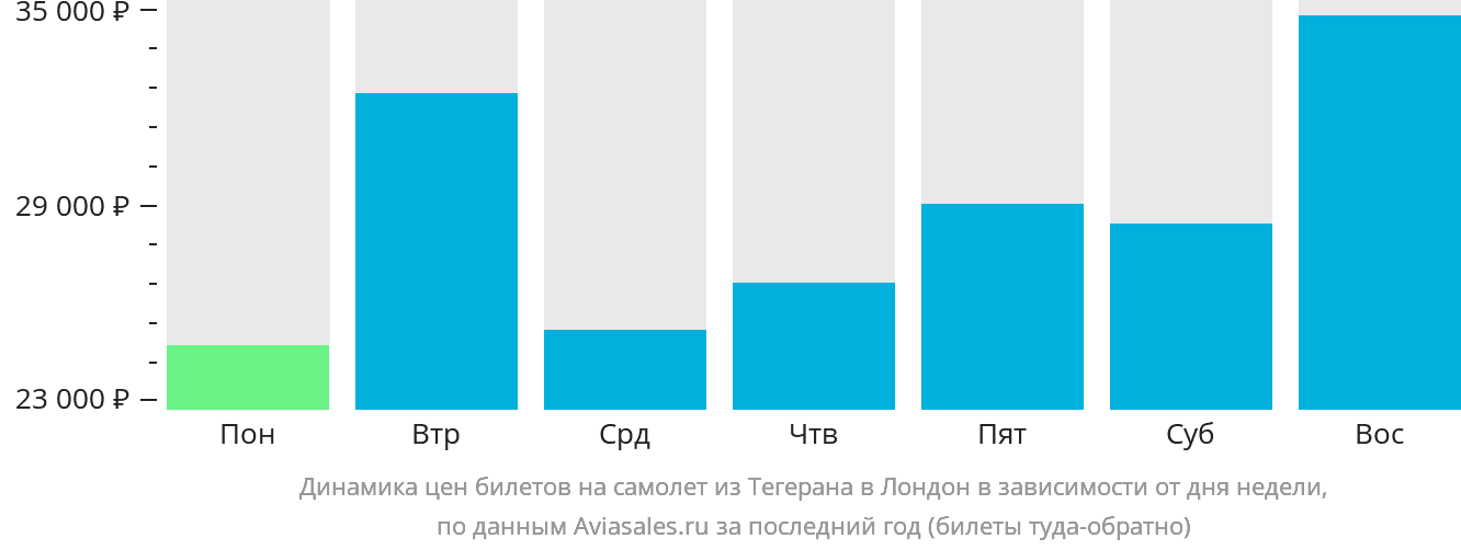 Динамика цен билетов на самолёт из Тегерана в Лондон в зависимости от дня недели