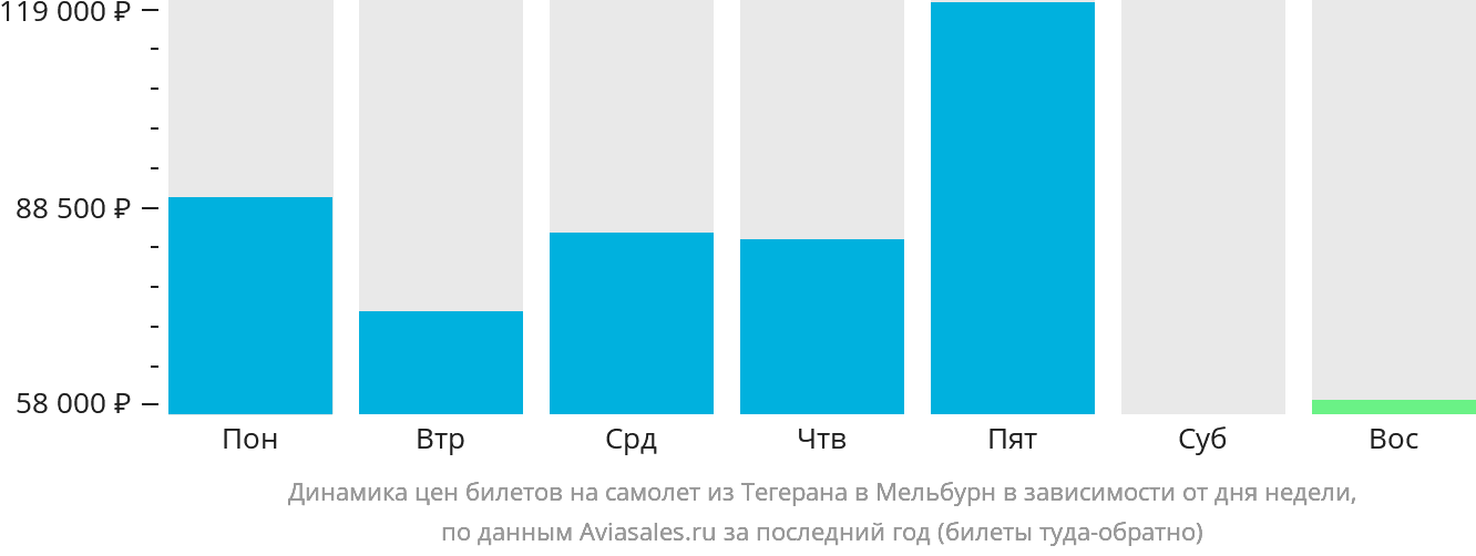 Динамика цен билетов на самолёт из Тегерана в Мельбурн в зависимости от дня недели