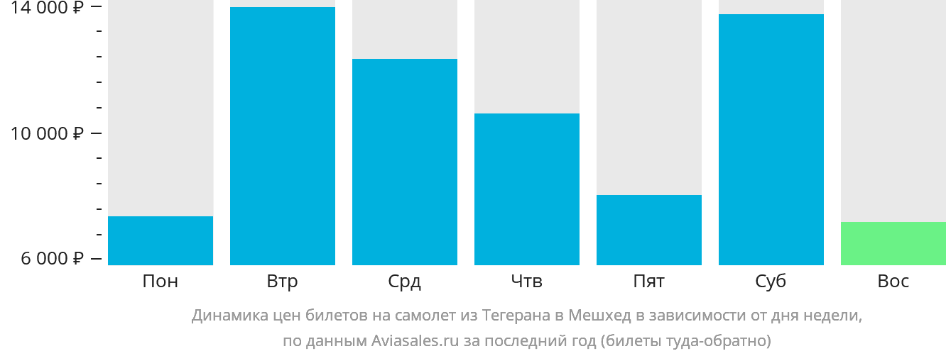 Динамика цен билетов на самолёт из Тегерана в Мешхед в зависимости от дня недели