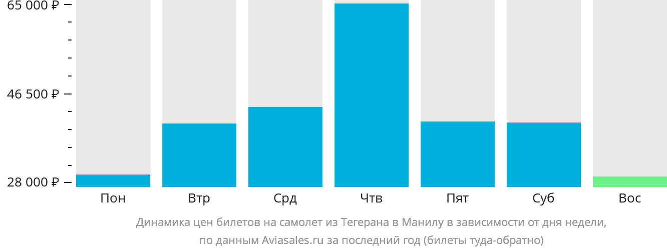 Динамика цен билетов на самолёт из Тегерана в Манилу в зависимости от дня недели