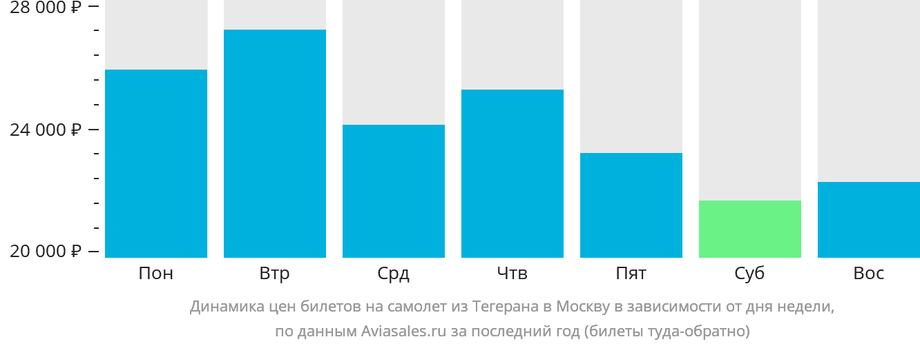 Динамика цен билетов на самолёт из Тегерана в Москву в зависимости от дня недели