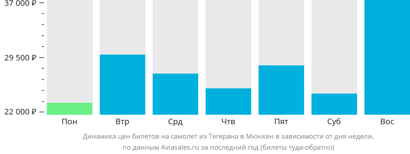 Динамика цен билетов на самолёт из Тегерана в Мюнхен в зависимости от дня недели