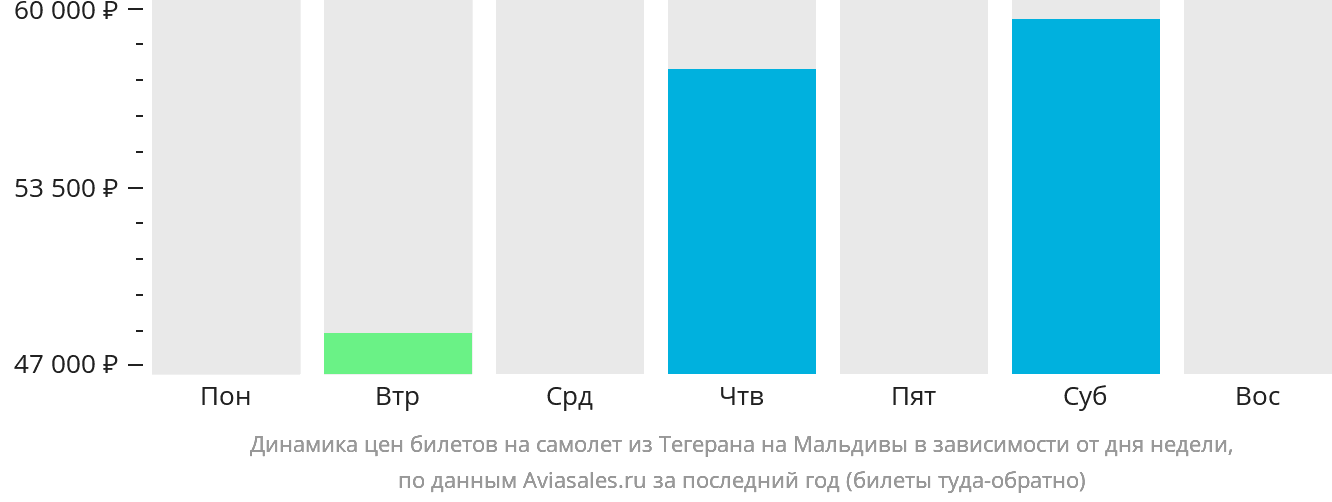 Динамика цен билетов на самолёт из Тегерана на Мальдивы в зависимости от дня недели
