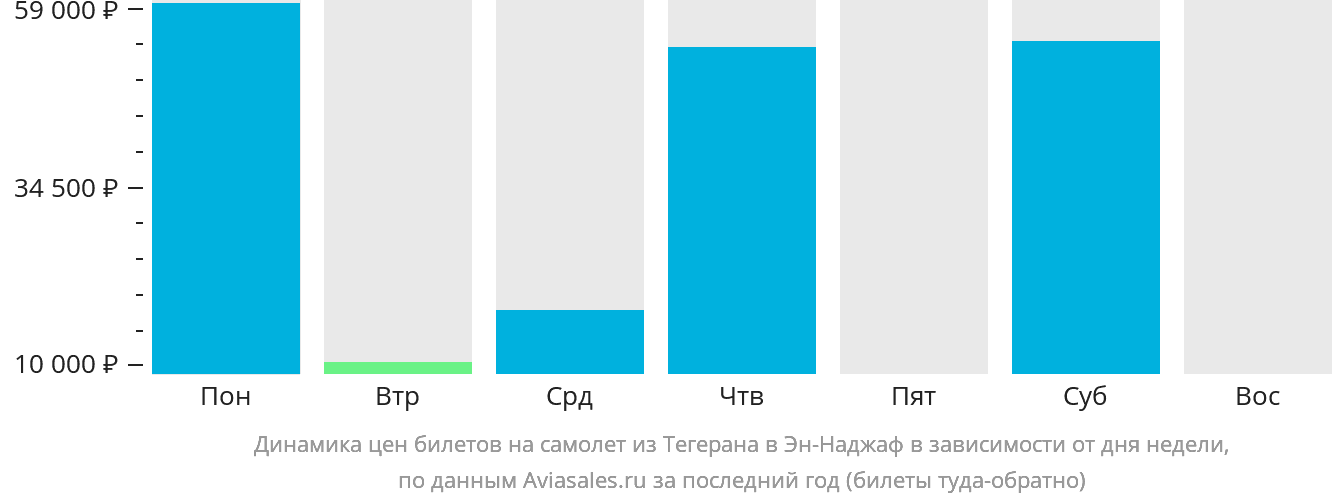 Динамика цен билетов на самолёт из Тегерана в Эн-Наджаф в зависимости от дня недели