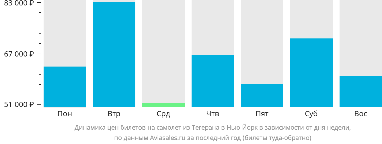 Динамика цен билетов на самолёт из Тегерана в Нью-Йорк в зависимости от дня недели