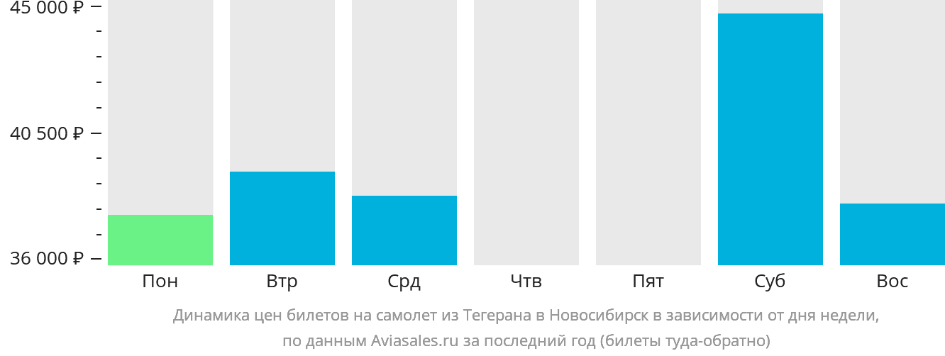 Динамика цен билетов на самолёт из Тегерана в Новосибирск в зависимости от дня недели