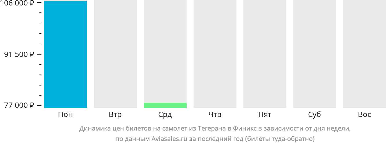 Динамика цен билетов на самолёт из Тегерана в Финикс в зависимости от дня недели