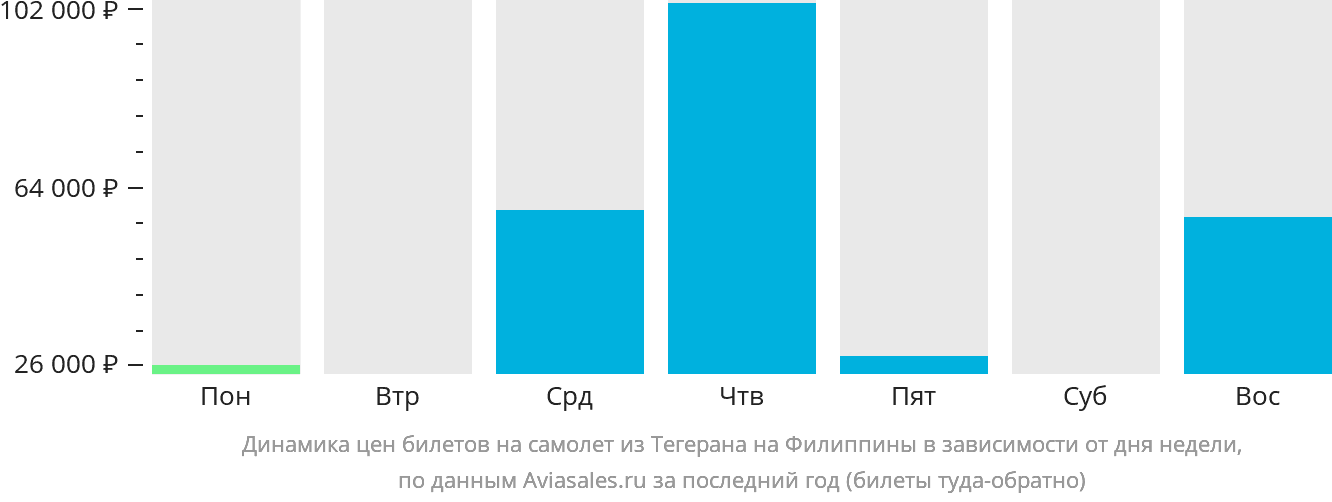 Динамика цен билетов на самолёт из Тегерана на Филиппины в зависимости от дня недели