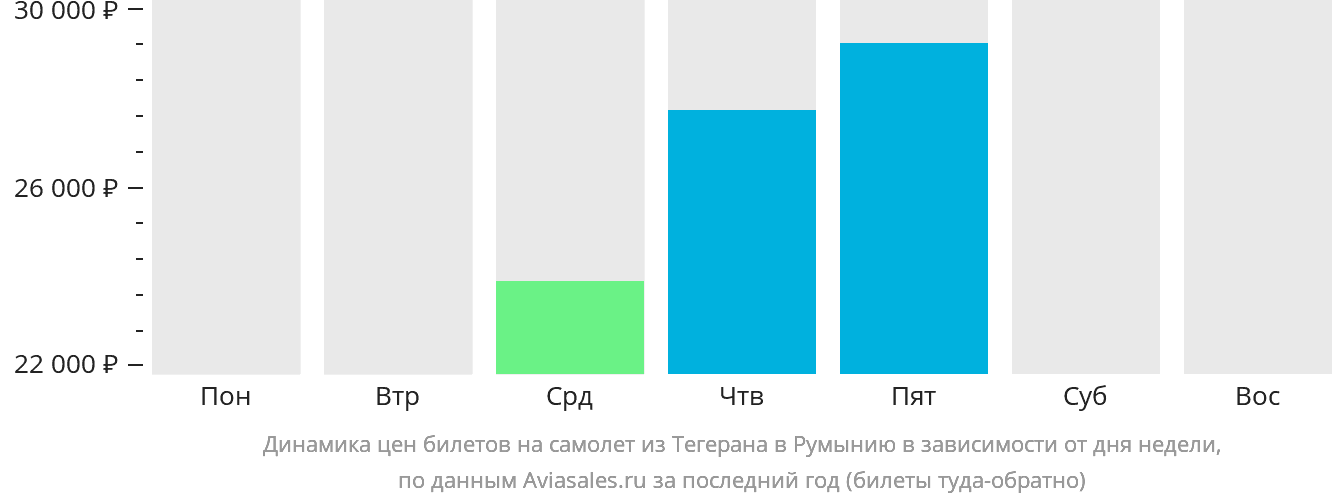 Динамика цен билетов на самолёт из Тегерана в Румынию в зависимости от дня недели